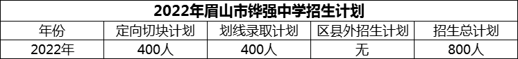 2024年眉山市鏵強(qiáng)中學(xué)招生計(jì)劃是多少？