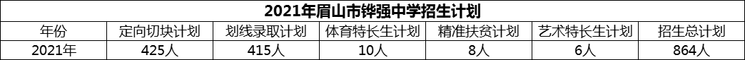 2024年眉山市鏵強(qiáng)中學(xué)招生計(jì)劃是多少？