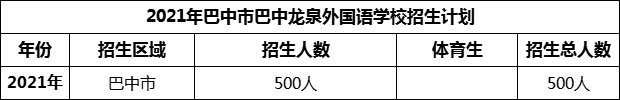 2024年巴中市巴中龍泉外國語學(xué)校招生計(jì)劃是多少？