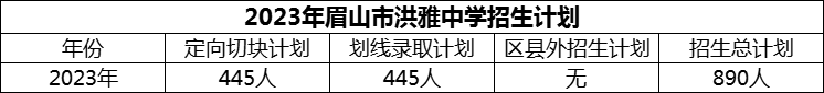 2024年眉山市洪雅中學招生計劃是多少？