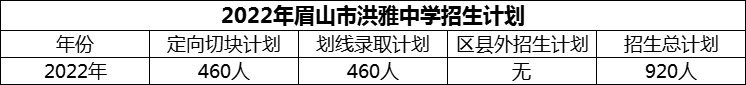 2024年眉山市洪雅中學招生計劃是多少？
