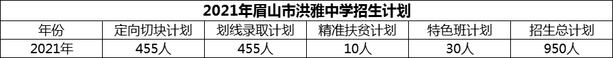 2024年眉山市洪雅中學招生計劃是多少？
