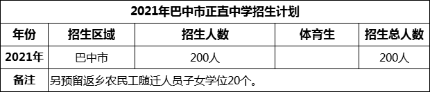 2024年巴中市正直中學(xué)招生計(jì)劃是多少？