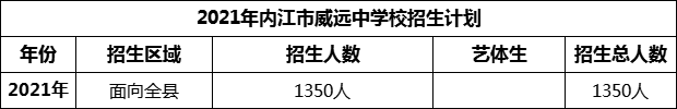 2024年內(nèi)江市威遠(yuǎn)中學(xué)校招生計(jì)劃是多少？