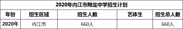 2024年內(nèi)江市翔龍中學(xué)招生計(jì)劃是多少？