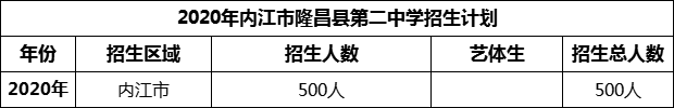 2024年內(nèi)江市隆昌縣第二中學(xué)招生計(jì)劃是多少？
