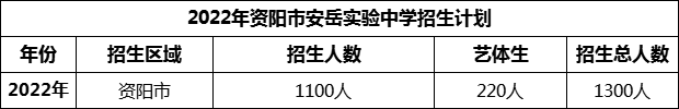 2024年資陽市安岳實驗中學(xué)招生計劃是多少？