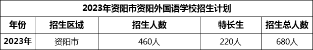 2024年資陽市資陽外國語學校招生計劃是多少？