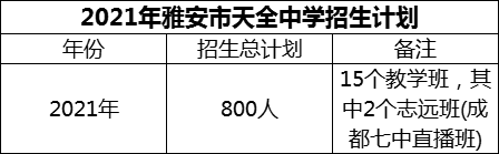 2024年雅安市天全中學(xué)招生計劃是多少？