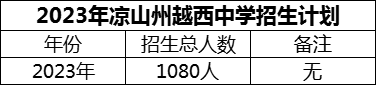 2024年涼山州越西中學(xué)招生計劃是多少？