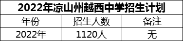 2024年涼山州越西中學(xué)招生計劃是多少？