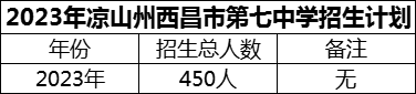 2024年涼山州西昌市第七中學(xué)招生計劃是多少？
