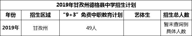 2024年甘孜州德格縣中學(xué)招生計劃是多少？