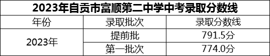 2024年自貢市富順第二中學招生分數是多少分？
