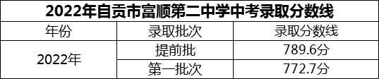 2024年自貢市富順第二中學招生分數是多少分？