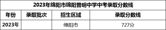 2024年綿陽市綿陽普明中學(xué)招生分?jǐn)?shù)是多少分？