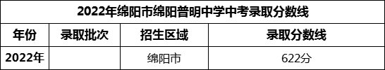 2024年綿陽市綿陽普明中學(xué)招生分?jǐn)?shù)是多少分？