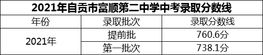 2024年自貢市富順第二中學招生分數是多少分？