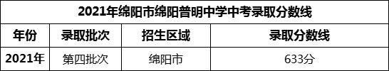 2024年綿陽市綿陽普明中學(xué)招生分?jǐn)?shù)是多少分？