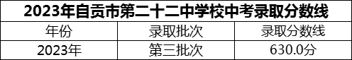 2024年自貢市第二十二中學(xué)校招生分數(shù)是多少分？