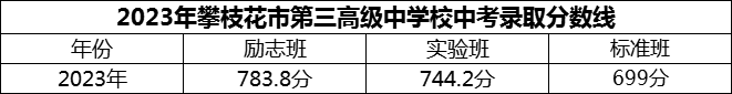 2024年攀枝花市第三高級中學校招生分數(shù)是多少分？