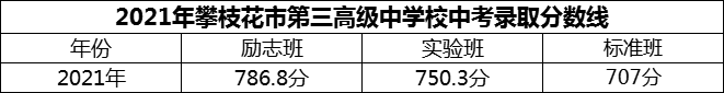 2024年攀枝花市第三高級中學校招生分數(shù)是多少分？