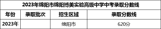 2024年綿陽市綿陽博美實驗高級中學招生分數(shù)是多少分？