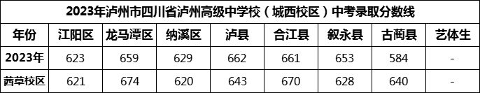 2024年瀘州市四川省瀘州高級中學(xué)校招生分?jǐn)?shù)是多少分？
