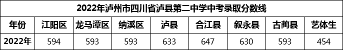 2024年瀘州市四川省瀘縣第二中學(xué)招生分?jǐn)?shù)是多少分？