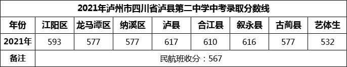 2024年瀘州市四川省瀘縣第二中學(xué)招生分?jǐn)?shù)是多少分？