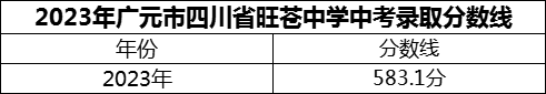2024年廣元市四川省旺蒼中學招生分數(shù)是多少分？