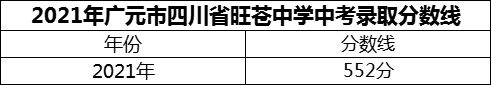 2024年廣元市四川省旺蒼中學招生分數(shù)是多少分？