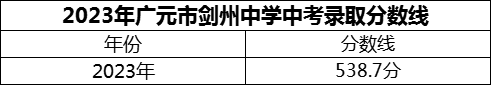 2024年廣元市劍州中學(xué)招生分?jǐn)?shù)是多少分？
