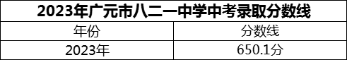 2024年廣元市八二一中學(xué)招生分?jǐn)?shù)是多少分？