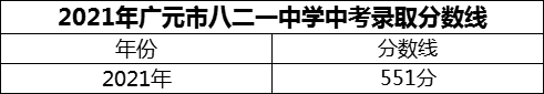 2024年廣元市八二一中學(xué)招生分?jǐn)?shù)是多少分？