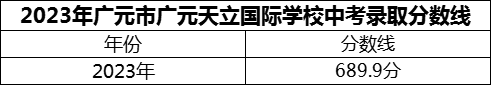 2024年廣元市廣元天立國際學校招生分數(shù)是多少分？