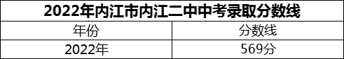 2024年內(nèi)江市內(nèi)江二中招生分數(shù)是多少分？