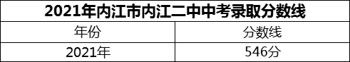 2024年內(nèi)江市內(nèi)江二中招生分數(shù)是多少分？