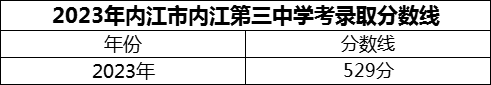 2024年內(nèi)江市內(nèi)江第三中學招生分數(shù)是多少分？