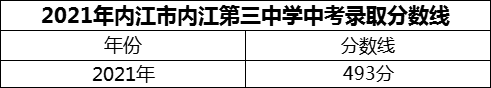 2024年內(nèi)江市內(nèi)江第三中學招生分數(shù)是多少分？