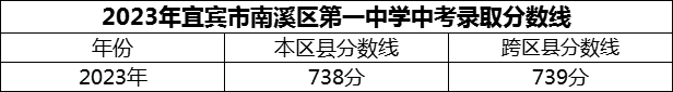 2024年宜賓市南溪區(qū)第一中學(xué)招生分?jǐn)?shù)是多少分？