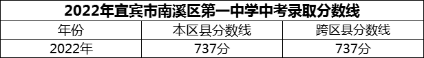 2024年宜賓市南溪區(qū)第一中學(xué)招生分?jǐn)?shù)是多少分？