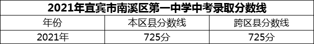 2024年宜賓市南溪區(qū)第一中學(xué)招生分?jǐn)?shù)是多少分？