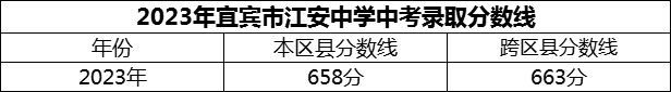 2024年宜賓市江安中學招生分數是多少分？
