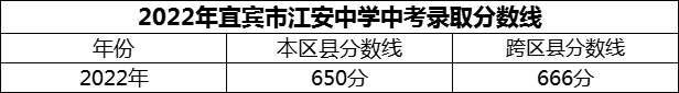 2024年宜賓市江安中學招生分數是多少分？