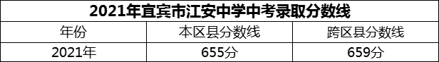 2024年宜賓市江安中學招生分數是多少分？