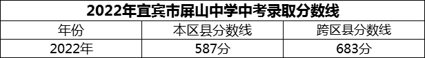 2024年宜賓市屏山中學(xué)招生分?jǐn)?shù)是多少分？