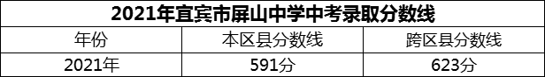2024年宜賓市屏山中學(xué)招生分?jǐn)?shù)是多少分？