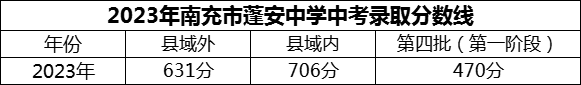 2024年南充市蓬安中學招生分數(shù)是多少分？
