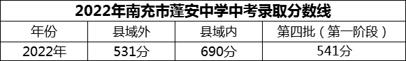 2024年南充市蓬安中學招生分數(shù)是多少分？